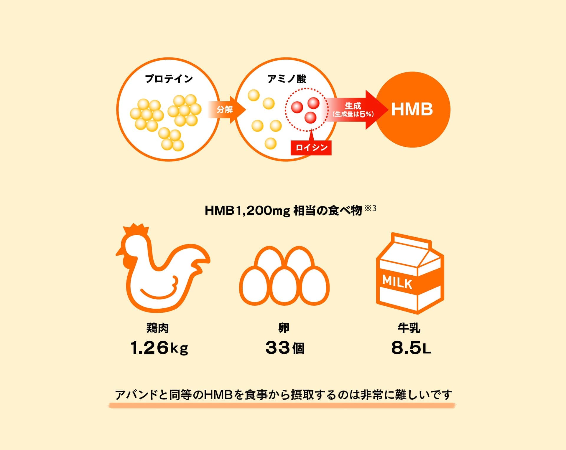 HMB1,200mg相当の食べ物 鶏肉1.26kg 卵33個 牛乳8.5L